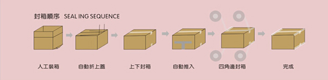 Fully automatic carton sealing end packaging process.jpg
